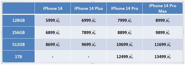 iPhone 14 Pro和iPhone 14 Pro Max至少一兩個(gè)月的等待時(shí)間.jpg