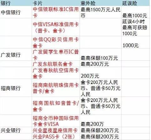 一張各大銀行信用卡所贈送的保險保額情況.jpg